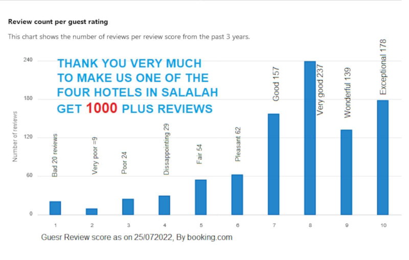 Grand Flora Salalah, Salalah, Oman
