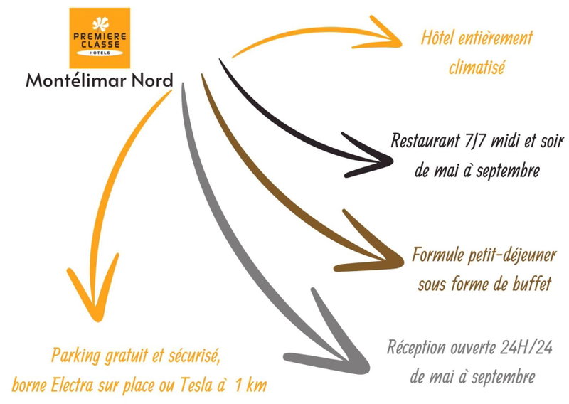 Première Classe Montélimar Nord - A7 sortie 17, Les Tourrettes, France