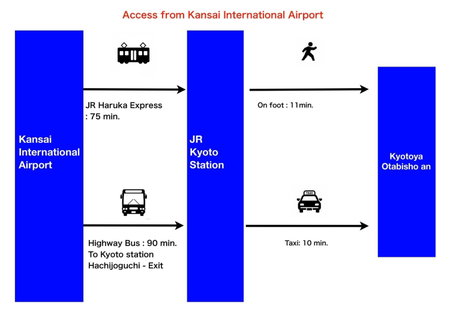 Kyotoya Otabishoan, Kyoto, Japan